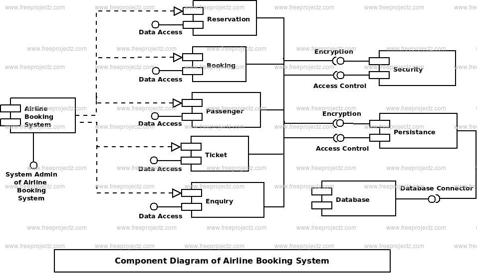 Airline Booking System Uml Diagram Freeprojectz